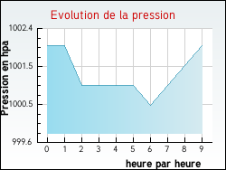 Evolution de la pression de la ville Saint-Auban-sur-l'Ouv�ze